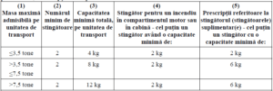 ADR fire extinguisher capacity table