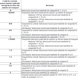 Table of tunnel restriction codes