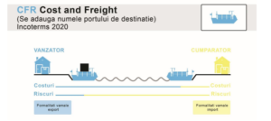 CFR Incoterms - Honexpres