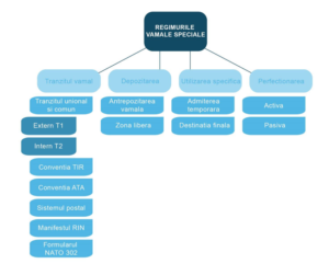 special customs procedures - Honexpres